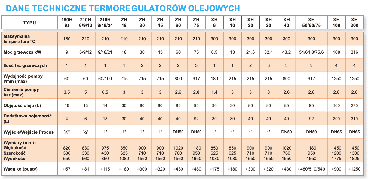 tabelka termostaty olejowe